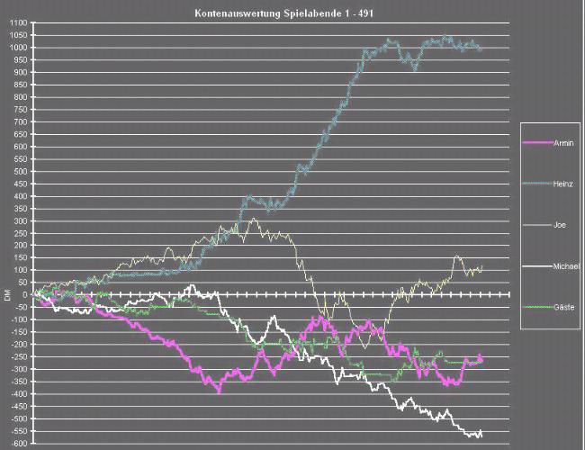 Kontenauswertung 30-AB 1990-2001